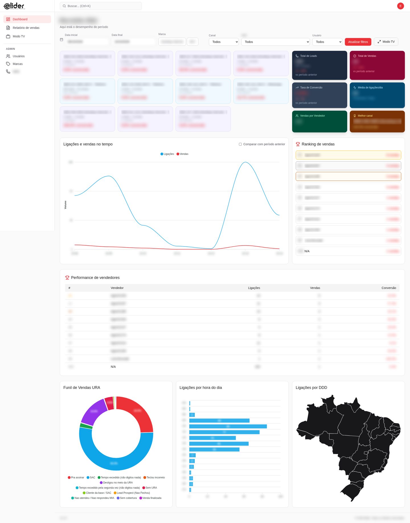 Dashboard do Elider Analytics com indicadores, gráficos, ranking, funil, ligações por hora e mapa por DDD, com dados desfocados